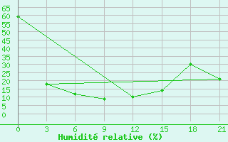 Courbe de l'humidit relative pour Tazhong