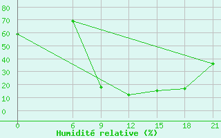 Courbe de l'humidit relative pour Benwlid