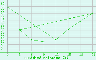 Courbe de l'humidit relative pour Yanchi