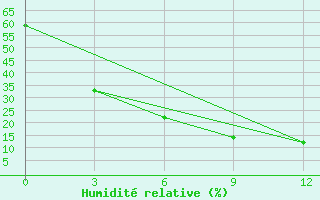 Courbe de l'humidit relative pour Tacheng