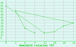 Courbe de l'humidit relative pour King Fahad