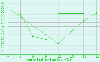 Courbe de l'humidit relative pour Chhor