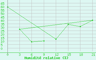 Courbe de l'humidit relative pour Otog Qi