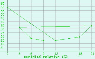 Courbe de l'humidit relative pour Alar