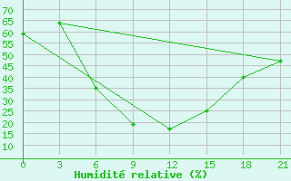 Courbe de l'humidit relative pour Svetlograd