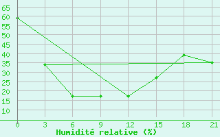 Courbe de l'humidit relative pour Uigi