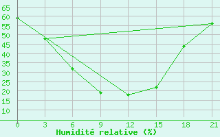 Courbe de l'humidit relative pour Furmanovo