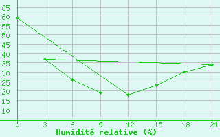 Courbe de l'humidit relative pour Kazalinsk