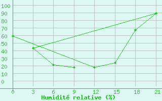 Courbe de l'humidit relative pour Darganata