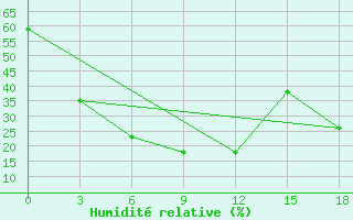 Courbe de l'humidit relative pour Akola