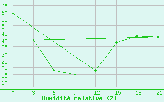 Courbe de l'humidit relative pour Varanasi / Babatpur