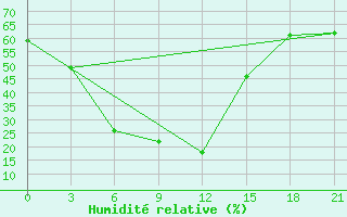 Courbe de l'humidit relative pour Sorocinsk