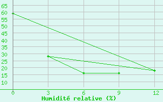 Courbe de l'humidit relative pour Sosnovo-Ozerskoe