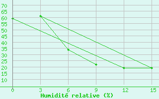 Courbe de l'humidit relative pour Divnoe