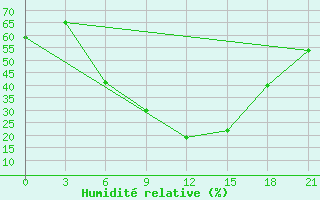 Courbe de l'humidit relative pour H-5'Safawi