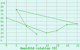 Courbe de l'humidit relative pour Bologoe