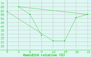 Courbe de l'humidit relative pour Novyj Ushtogan