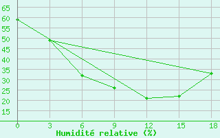 Courbe de l'humidit relative pour Izhevsk