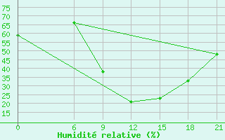 Courbe de l'humidit relative pour Ras Sedr