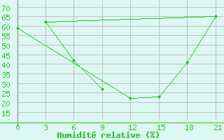 Courbe de l'humidit relative pour Gorki