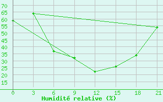 Courbe de l'humidit relative pour Jaskul