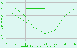 Courbe de l'humidit relative pour Krasnaja Gora