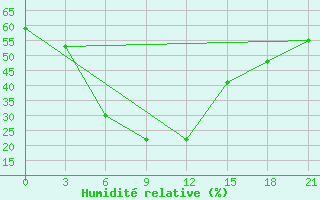 Courbe de l'humidit relative pour Bahawalpur