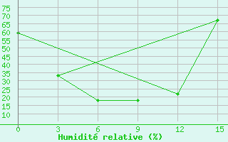 Courbe de l'humidit relative pour Mama