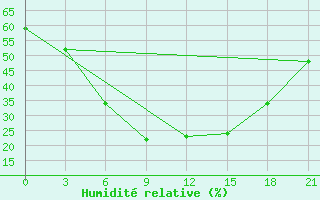 Courbe de l'humidit relative pour Dzhambejty