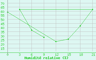 Courbe de l'humidit relative pour Zukovka