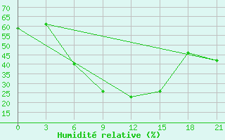 Courbe de l'humidit relative pour Uzlovaja