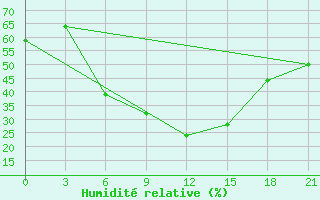 Courbe de l'humidit relative pour Pereljub