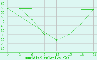 Courbe de l'humidit relative pour Livny