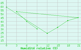 Courbe de l'humidit relative pour Mashikuduk