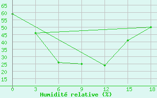 Courbe de l'humidit relative pour Pad Idan