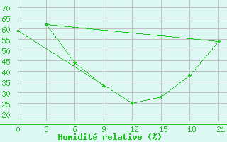 Courbe de l'humidit relative pour Alatyr