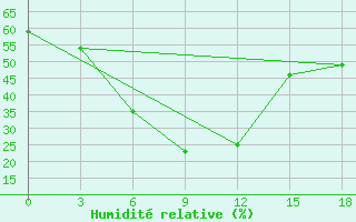 Courbe de l'humidit relative pour Pyandj