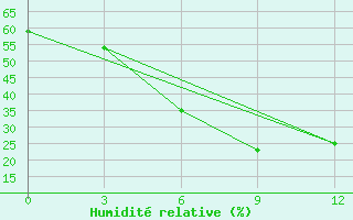 Courbe de l'humidit relative pour Pyandj