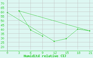 Courbe de l'humidit relative pour Usak Meydan