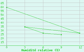 Courbe de l'humidit relative pour Pudino