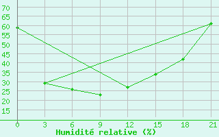 Courbe de l'humidit relative pour Suhobuzimskoe