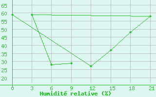 Courbe de l'humidit relative pour Dzhambejty