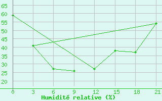 Courbe de l'humidit relative pour Haliut