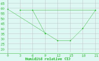 Courbe de l'humidit relative pour Leovo