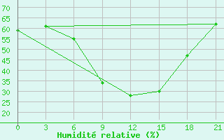 Courbe de l'humidit relative pour Kherson