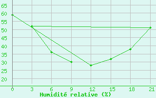 Courbe de l'humidit relative pour Ayak-Kum