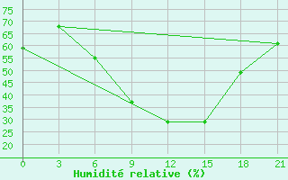 Courbe de l'humidit relative pour Novgorod