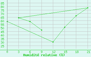 Courbe de l'humidit relative pour Krasnye Baki