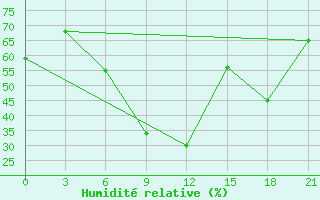 Courbe de l'humidit relative pour Novaja Ladoga