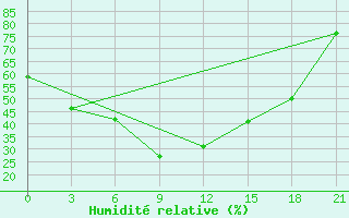 Courbe de l'humidit relative pour Panfilov